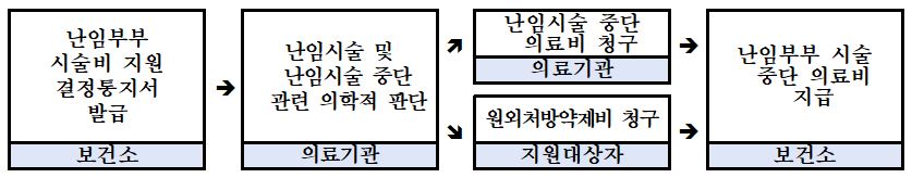 난임부부 시술비지원 결정통지서 발급(보건소)->난임시술 및 난임시술 중단 관련 의학적 판단(의료기관) -> 난임시술 중단 의료비 청구(의료기관) | 원외처방약제비 청구(지원대상자) -> 난임부부 시술 중단 의료비 지급(보건소)