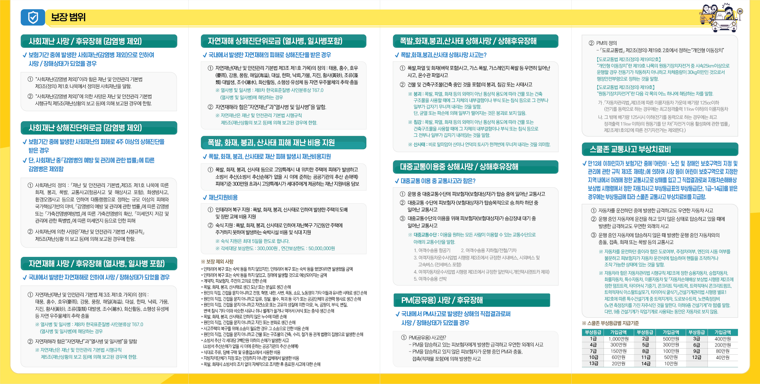 2026년 고양특례시 시민안전보험 보장 범위 안내 이미지. 
			사회재난, 자연재해, 폭발·화재·붕괴·산사태, 대중교통 이용 중 사고, PM(개인형 이동장치) 사고, 스쿨존 교통사고 등에 대한 보장 내용을 항목별로 설명하고 있다. 
			각 보장 항목별 지급 조건과 제외 사항, 피해 지원 내용, 부상 등급별 보험금 금액이 표와 설명문 형태로 정리되어 있으며, 감염병 제외 여부와 열사병·일사병 포함 여부 등 세부 기준도 포함되어 있다.