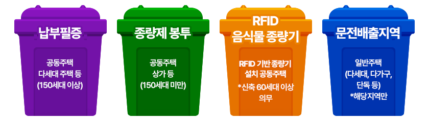 납부필증:공동주택 다세대주택 등(150세대 이상)/종량제봉투:공동주택,상가 등(150세대 미만)/RFID음식물 종량기:RFID음식물 종량기 설치 공동주택(*신축 60세대이상 의무)/문전배출지역:일반주택(다세대,다가구,단독 등)*해당지역만