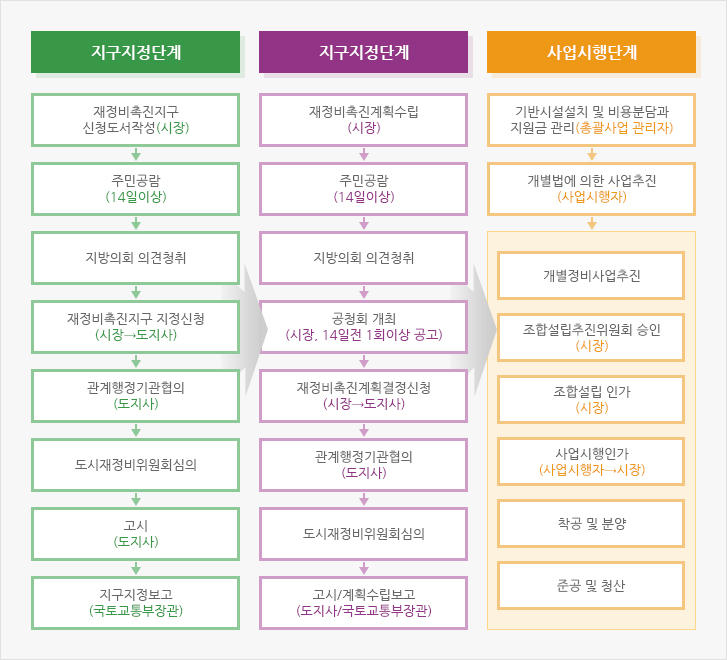 사업추진절차