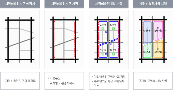 사업추진절차 이해도