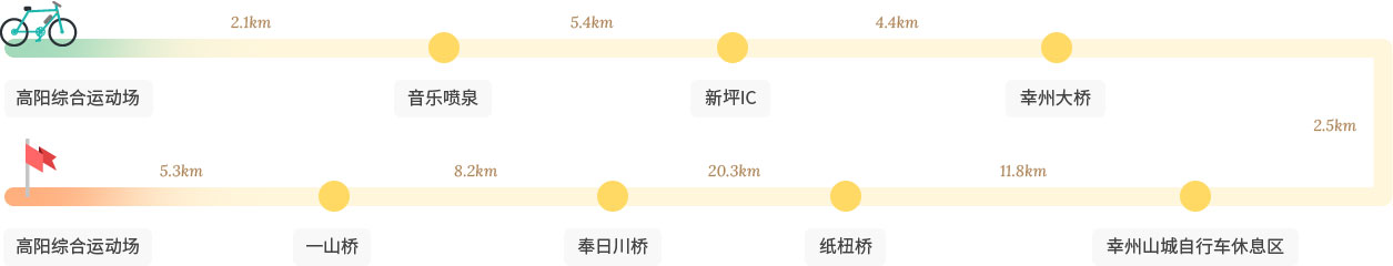 高阳市自行车步道1 路线 意象 : 高阳综合运动场-音乐喷泉-新坪IC-幸州大桥-幸州山城自行车休息区-纸杻桥-奉日川桥-一山桥-高阳综合运动场