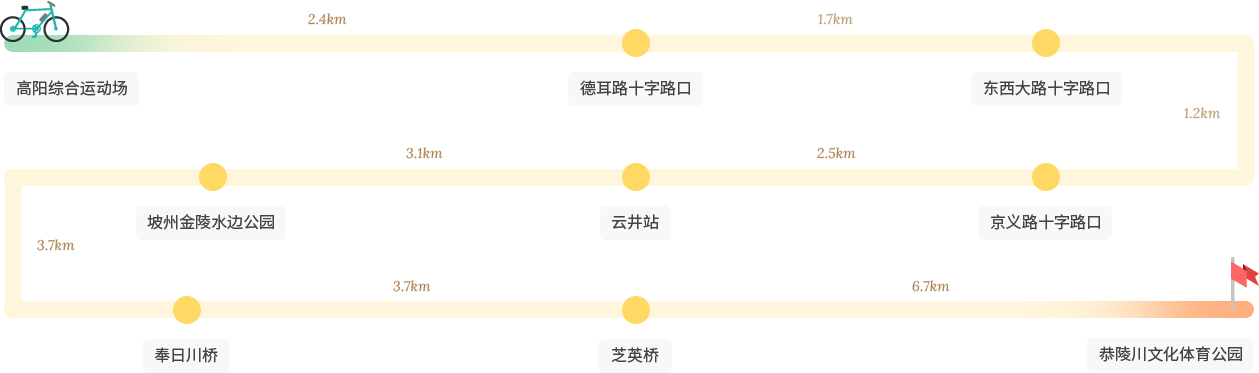 高阳市自行车步道2 路线 意象 : 高阳综合运动场-德耳路十字路口-东西大路十字路口-京义路十字路口-云井站-坡州金陵水边公园-奉日川桥-芝英桥-恭陵川文化体育公园