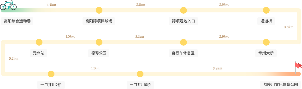 高阳市自行车步道 3 路线 意象 : 高阳综合运动场-高阳獐项棒球场-獐项湿地入口-通道桥-幸州大桥-自行车休息区-德寿公园-元兴站-一口井川2桥-一口井川6桥-恭陵川文化体育公园