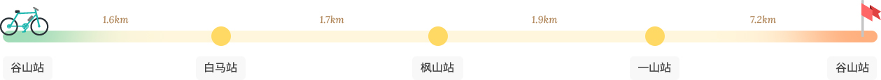 京义自行车路 路线 意象 : 谷山站-白马站- 枫山站-一山站-谷山站