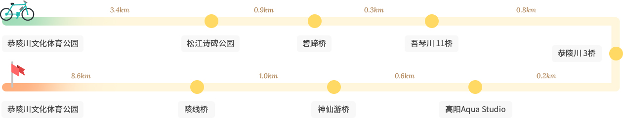 恭陵川自行车路1 路线 意象 : 恭陵川文化体育公园-松江诗碑公园-碧蹄桥-吾琴川11桥-恭陵川3桥-高阳Aqua Studio-神仙游桥-陵线桥-恭陵川文化体育公园