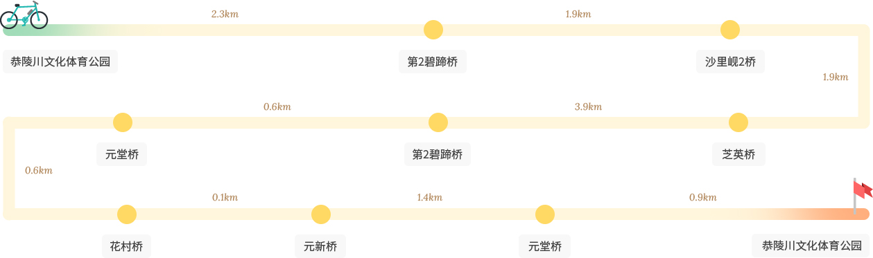 恭陵川自行车路2 路线 意象 : 恭陵川文化体育公园-제2碧蹄桥-沙里岘2桥-芝英桥-제2碧蹄桥-元堂桥-花村桥-元新桥-元堂桥-恭陵川文化体育公园