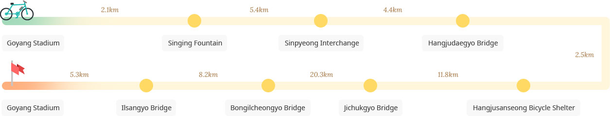 Goyang Bicycle Path 1 image : Goyang Stadium-Singing Fountain-Sinpyeong Interchange-Hangjudaegyo Bridge-Hangjusanseong Bicycle Shelter-Jichukgyo Bridge-Bongilcheongyo Bridge-Ilsangyo Bridge-Goyang Stadium