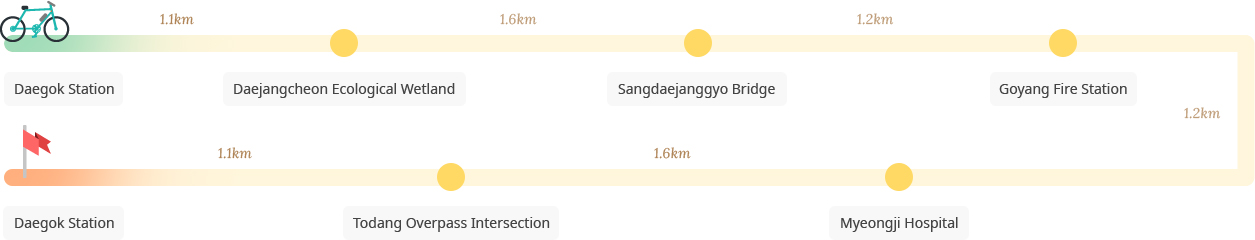 Daejangcheon Stream Bicycle Path course image : Daegok Station-Daejangcheon Ecological Wetland-Sangdaejanggyo Bridge-Goyang Fire Station-Myeongji Hospital-Todang Overpass Intersection-Daegok Station