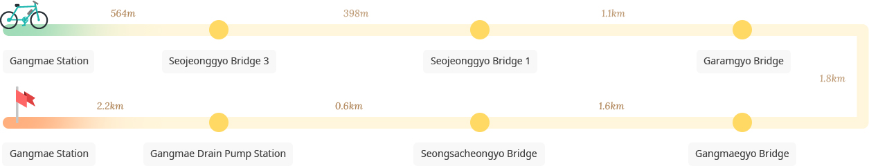 Seongsacheon Stream Bicycle Path course image : Gangmae Station-Seojeonggyo Bridge 3-Seojeonggyo Bridge 1-Garamgyo Bridge-Gangmaegyo Bridge-Seongsacheongyo Bridge-Gangmae Drain Pump Station-Gangmae Station