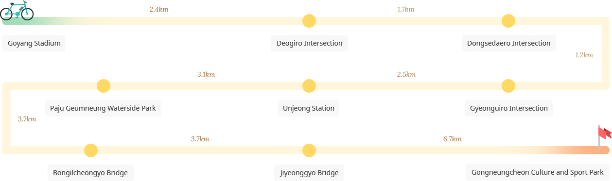 Goyang Bicycle Path 2 course image : Goyang Stadium-Deogiro Intersection-Dongsedaero Intersection-Gyeonguiro Intersection-Unjeong Station-Paju Geumneung Waterside Park-Bongilcheongyo Bridge-Jiyeonggyo Bridge-Gongneungcheon Culture and Sport Park