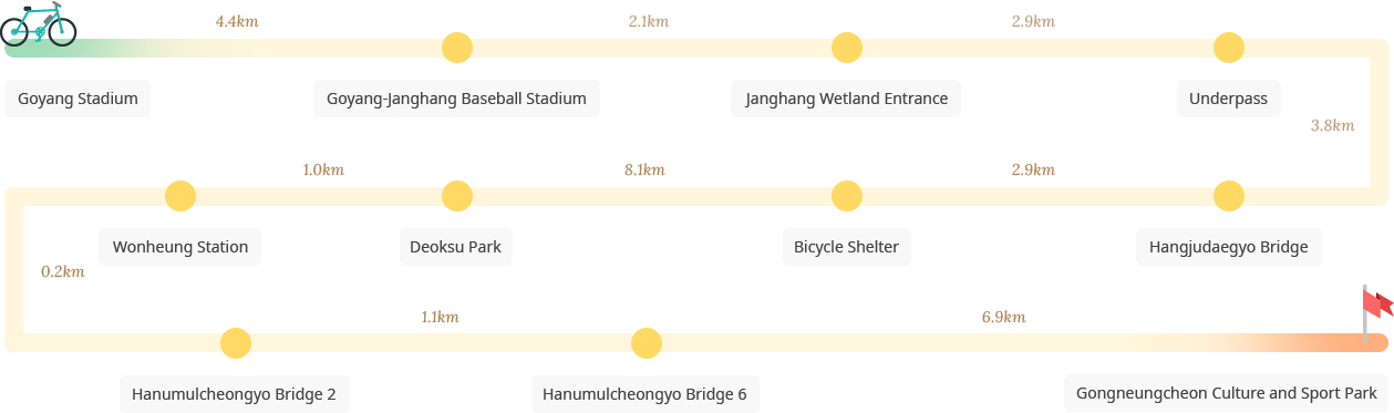 Goyang Bicycle Path 3 course image : Goyang Stadium-Goyang-Janghang Baseball Stadium-Janghang Wetland Entrance-Underpass-Hangjudaegyo Bridge-Bicycle Shelter-Deoksu Park-Wonheung Station-Hanumulcheongyo Bridge 2-Hanumulcheongyo Bridge 6-Gongneungcheon Culture and Sport Park