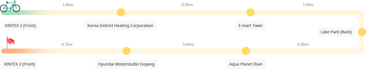 KINTEX Bicycle Path image : KINTEX 2 (Front)-Korea District Heating Corporation-E-mart Town-Lake Park (Back)-Aqua Planet Ilsan-Hyundai Motorstudio Goyang-KINTEX 2 (Front)