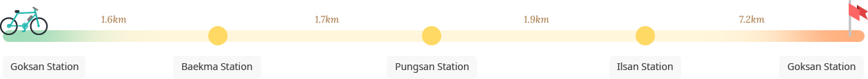 Gyeongui Line Bicycle Path course image : Goksan Station-Baekma Station-Pungsan Station-Ilsan Station-Goksan Station