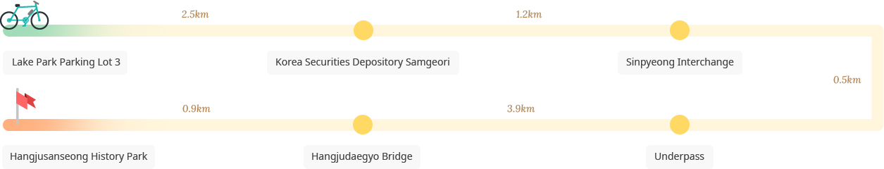 Lake Park to Hangjusanseong Fortress and Hangjusanseong History Park course image : Lake Park Parking Lot 3-Korea Securities Depository Samgeori-Sinpyeong Interchange-Underpass-Hangjudaegyo Bridge-Hangjusanseong History Park