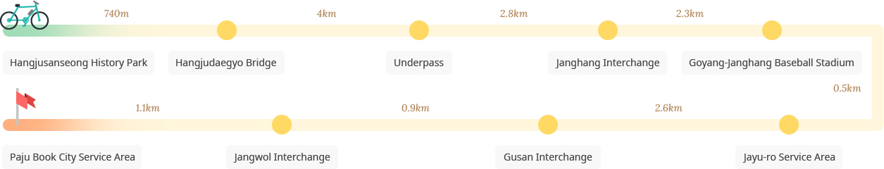 Goyang Peace Bicycle Path course image : Hangjusanseong History Park-Hangjudaegyo Bridge-Underpass-Janghang Interchange-Goyang-Janghang Baseball Stadium-Jayu-ro Service Area-Gusan Interchange-Jangwol Interchange-Paju Book City Service Area