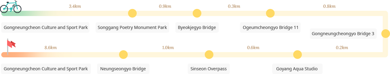 Gongneungcheon Bicycle Path 1 course image : Gongneungcheon Culture and Sport Park-Songgang Poetry Monument Park-Byeokjegyo Bridge-Ogeumcheongyo Bridge 11-Gongneungcheongyo Bridge 3-Goyang Aqua Studio-Sinseon Overpass-Neungseongyo Bridge-Gongneungcheon Culture and Sport Park