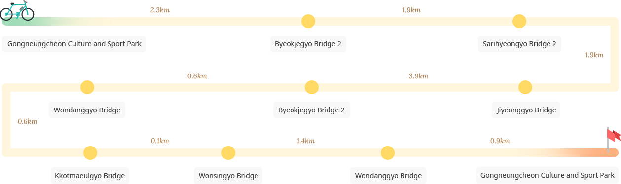 Gongneungcheon Bicycle Path 2 course image : Gongneungcheon Culture and Sport Park-Byeokjegyo Bridge 2-Sarihyeongyo Bridge 2-Jiyeonggyo Bridge-Byeokjegyo Bridge 2-Wondanggyo Bridge-Kkotmaeulgyo Bridge-Wonsingyo Bridge-Wondanggyo Bridge-Gongneungcheon Culture and Sport Park