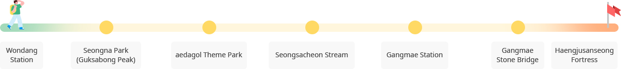 Haengju Nurigil Trail image : Wondang Station ▶ Seongna Park (Guksabong Peak) ▶ Baedagol Theme Park ▶ Seongsacheon Stream ▶ Gangmae Station ▶ Gangmae Stone Bridge ▶ Haengjusanseong Fortress