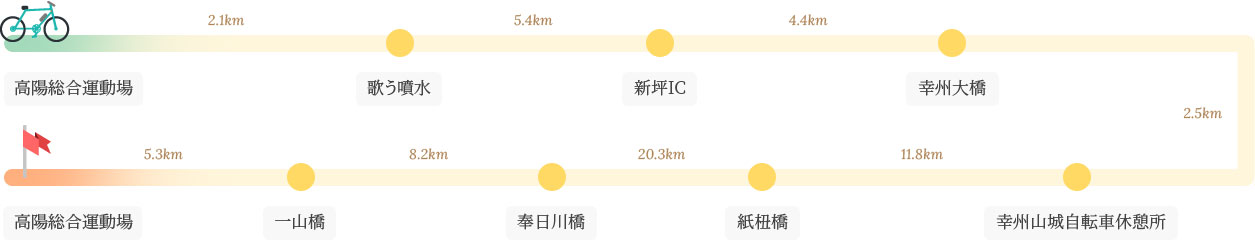 高陽市自転車ドゥルレ道1 第1コース  イメージ : 高陽総合運動場-歌う噴水-新坪IC-幸州大橋-幸州山城自転車休憩所-紙杻橋-奉日川橋-一山橋-高陽総合運動場