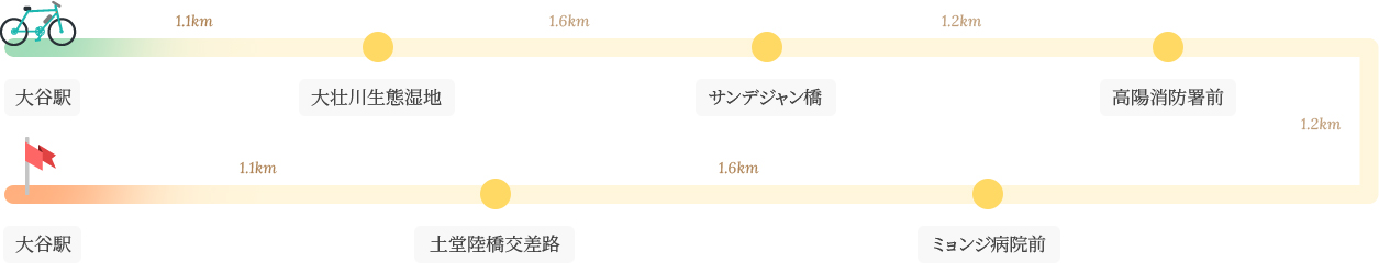 大壮川自転車道 第1コース  イメージ : 大谷駅-大壮川生態湿地-サンデジャン橋-高陽消防署前-ミョンジ病院前-土堂陸橋交差路-大谷駅