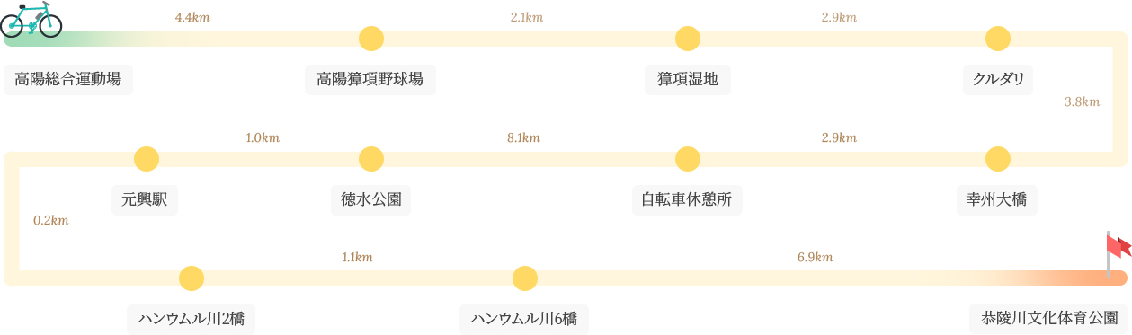 高陽市自転車ドゥルレ道 3 第1コース  イメージ : 高陽総合運動場-高陽獐項野球場-獐項湿地-クルダリ-幸州大橋-自転車休憩所-徳水公園-元興駅-ハンウムル川2橋-ハンウムル川6橋-恭陵川文化体育公園