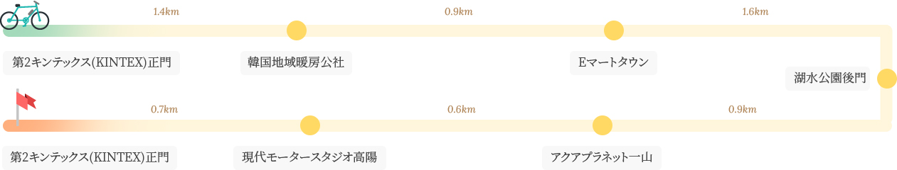 キンテックス自転車道 第1コース  イメージ : 第2キンテックス(KINTEX)正門-韓国地域暖房公社-Eマートタウン-湖水公園後門-アクアプラネット一山-現代モータースタジオ高陽-第2キンテックス(KINTEX)正門