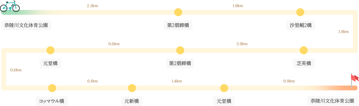 恭陵川自転車道2 第1コース  イメージ : 恭陵川文化体育公園-第2碧蹄橋-沙里峴2橋-芝英橋-第2碧蹄橋-元堂橋-コッマウル橋-元新橋-元堂橋-恭陵川文化体育公園