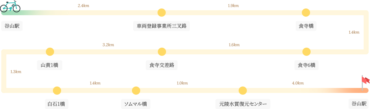 島村川～見達山川自転車道 第1コース  イメージ : 谷山駅-車両登録事業所三叉路-食寺橋-食寺6橋-食寺交差路-山黄1橋-白石1橋-ソムマル橋-元陵水質復元センター-谷山駅