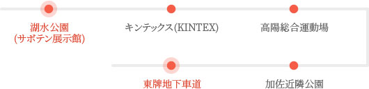 キンテックス道 : 湖水公園(サボテン展示館) > キンテックス(KINTEX) > 高陽総合運動場 > 加佐近隣公園 > 東牌地下車道