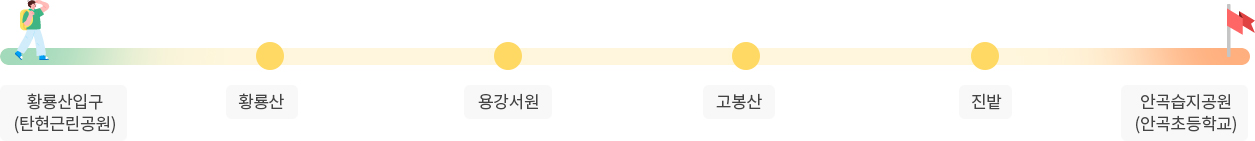 고봉누리길 코스 이미지 :황룡산입구(탄현근린공원) ▶ 황룡산 ▶ 용강서원 ▶ 고봉산 ▶ 진밭 ▶ 안곡습지공원(안곡초등학교)