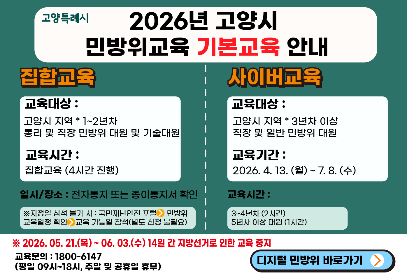 2026년 고양시 민방위 기본교육 안내
□ 집합교육
 - 교육대상 : 고양시 지역 1~2년차 통리,     직장 및 기술지원대 대원,
 - 교육시간 : 집합교육(4시간 진행)
 - 일시/장소 : 전자통지 또는 종이통지서 확인
  ※ 지정일 참석 불가 시 : 국민재난안전        포털 ▶ 민방위 ▶ 교육일정 확인 ▶       교육 가능일 참석(별도 신청 불필요) 
□ 집합교육
 - 교육대상 : 고양시 지역 1~2년차 통리,     직장 및 기술지원대 대원,
 - 교육시간 : 집합교육(4시간 진행)
 - 일시/장소 : 전자통지 또는 종이통지서 확인
  ※ 지정일 참석 불가 시 : 국민재난안전        포털 ▶ 민방위 ▶ 교육일정 확인 ▶       교육 가능일 참석(별도 신청 불필요) 


